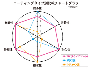 クリアエレメントFXと他のコーティングとの比較